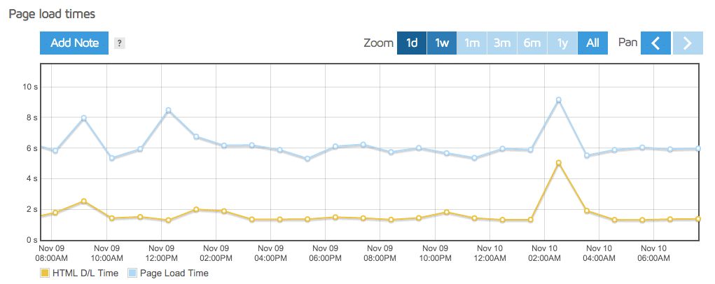 GTmetrix reporting times