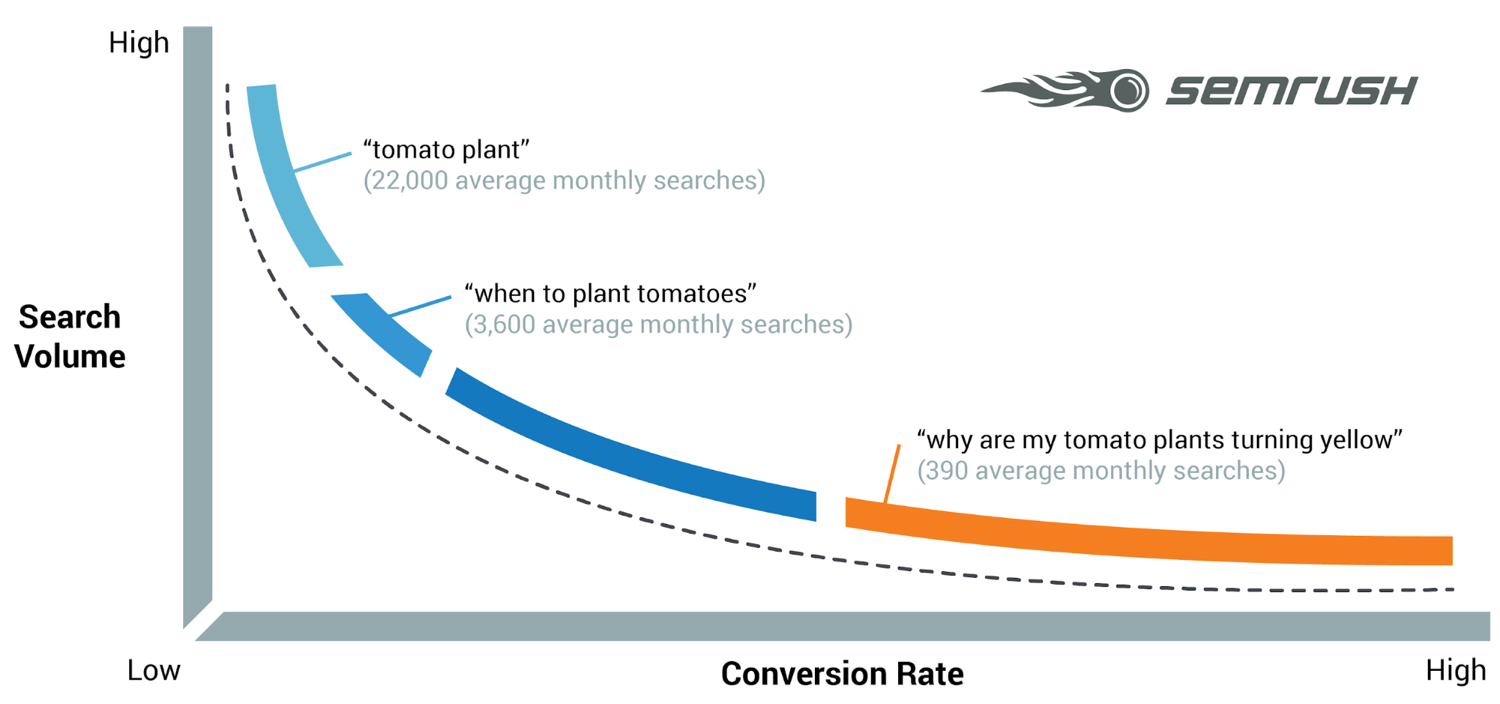 Longtail-Keywords