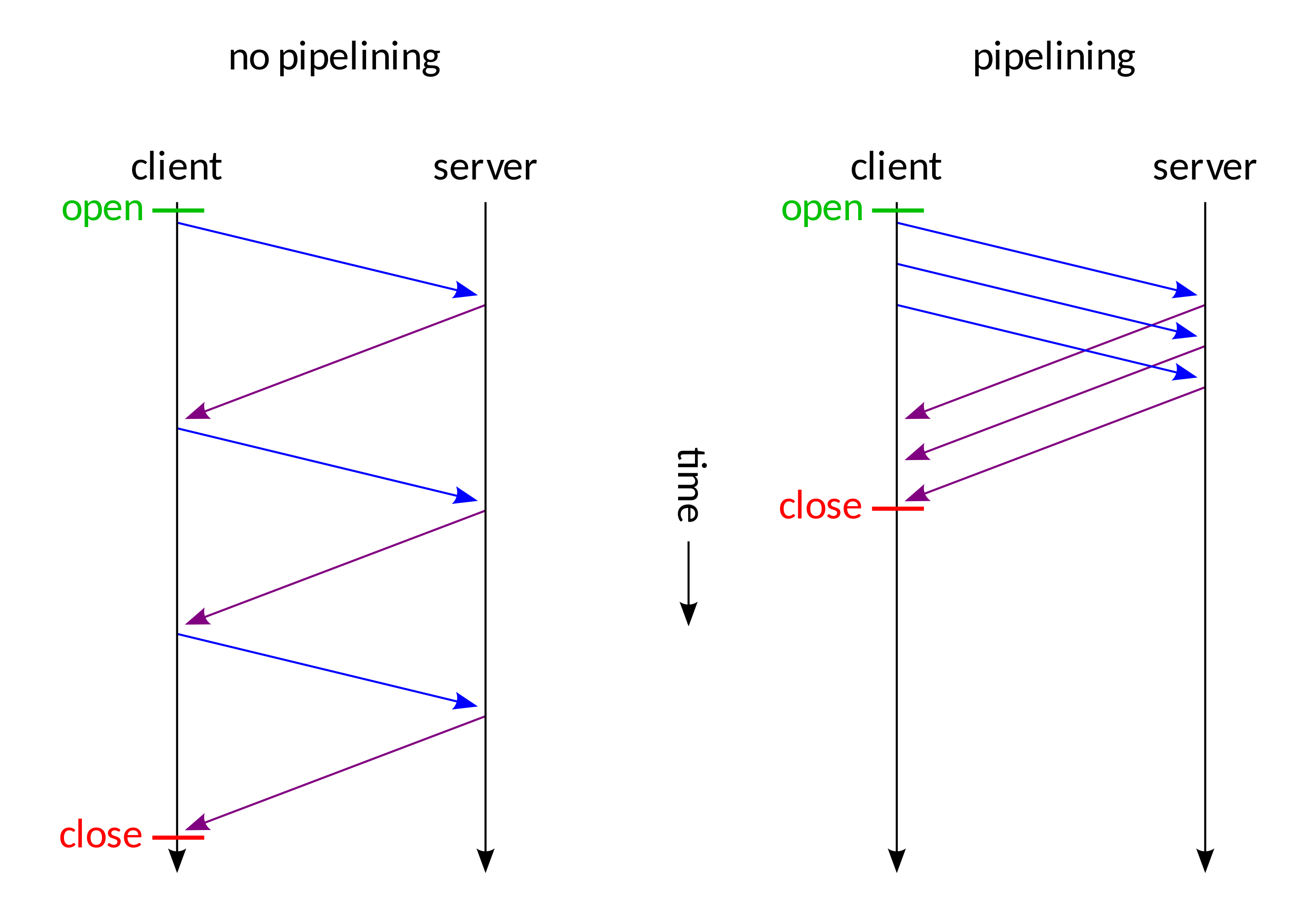 Sin pipelining vs pipelining