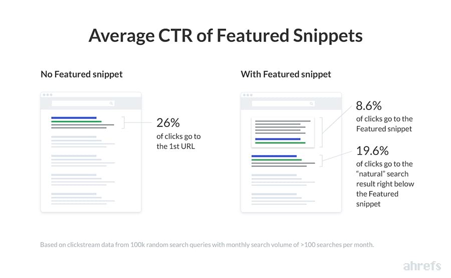 CTR (Clickthrough rate) promedio de los snippets destacados (fuente de la imagen: Ahrefs)