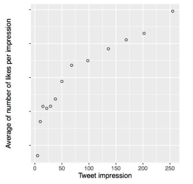 Aime les impressions sur Tweets
