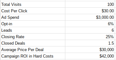 Coût de Google AdWords
