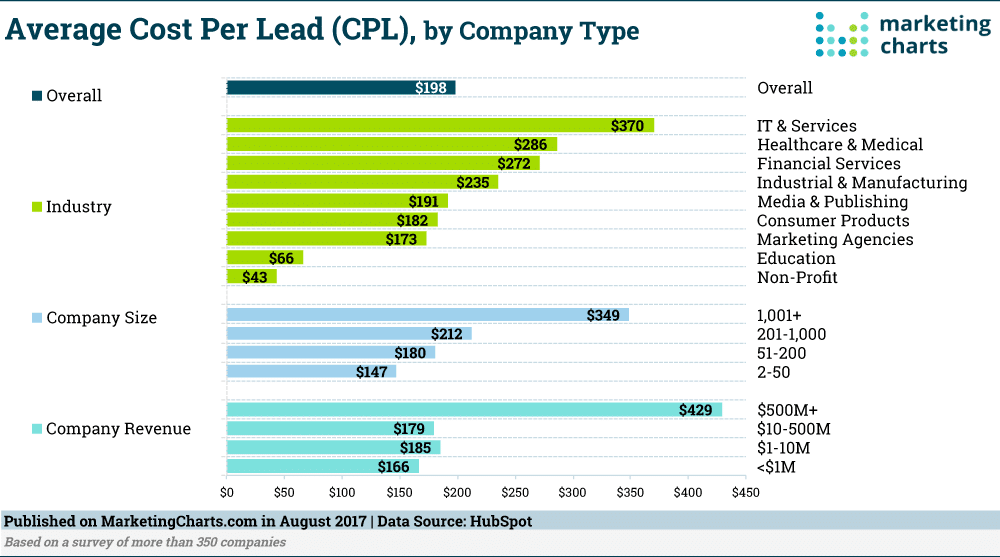 Coût moyen B2B par prospect