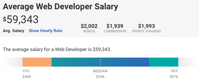 Données de PayScale sur le salaire des développeurs web