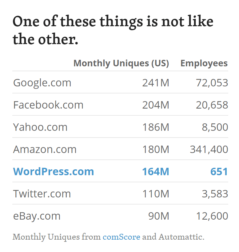 WordPress employees and traffic Impiegati WordPress e traffico