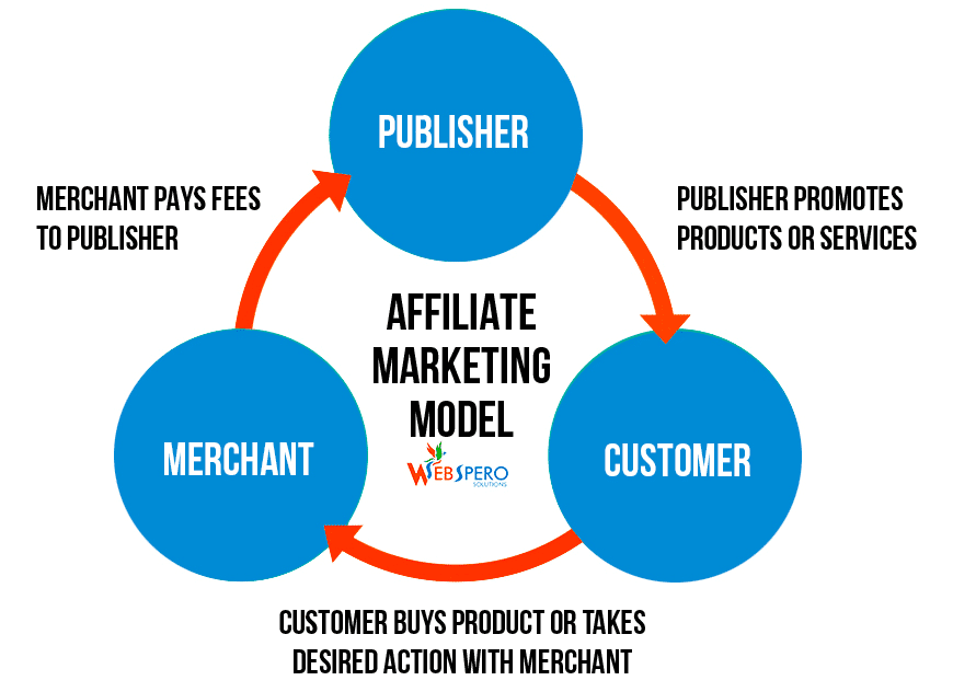 Come funziona il marketing di affiliazione