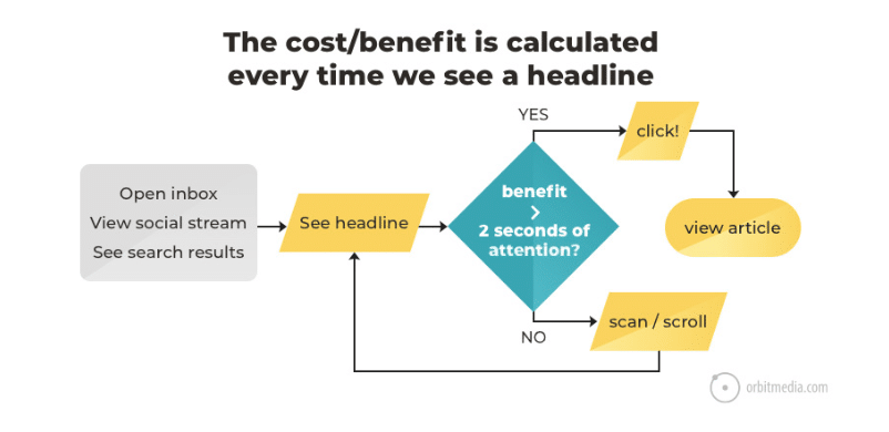Cosa succede nel cervello dei vostri visitatori quando sono davanti ad una headline