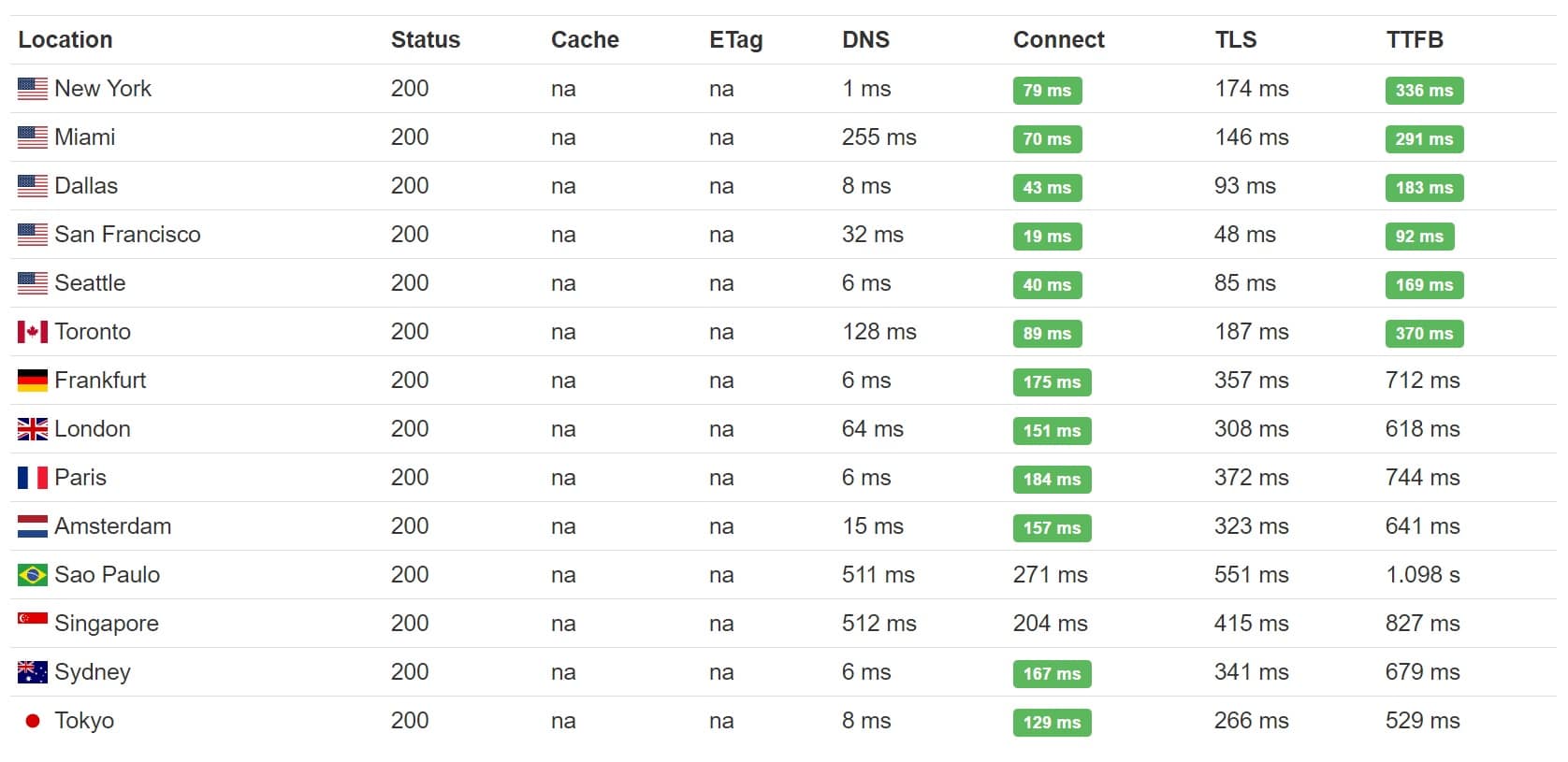 shared hosting ttfb