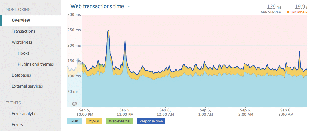 New Relic web-transactie tijden