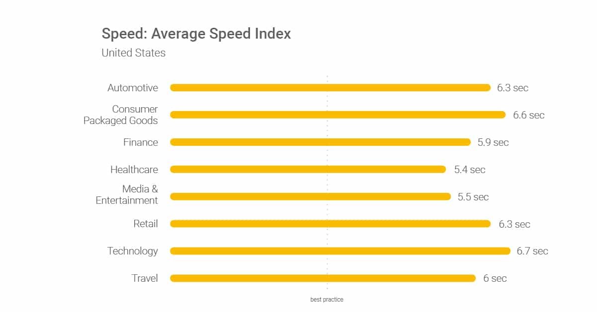 Índice de velocidade média