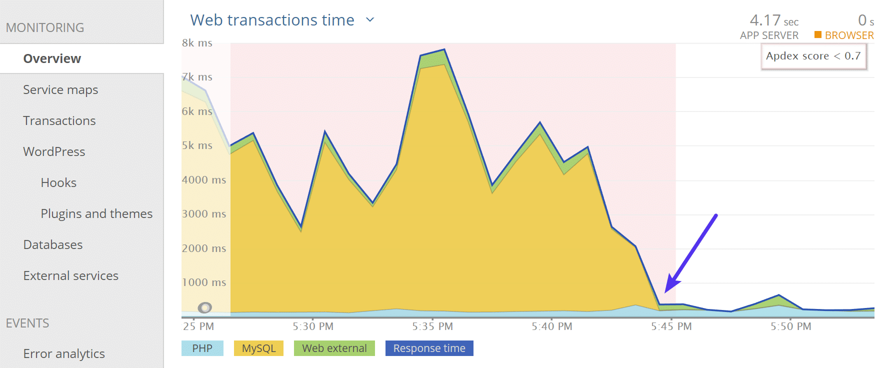 Fixed WordPress performance issue Transientes (após correção)