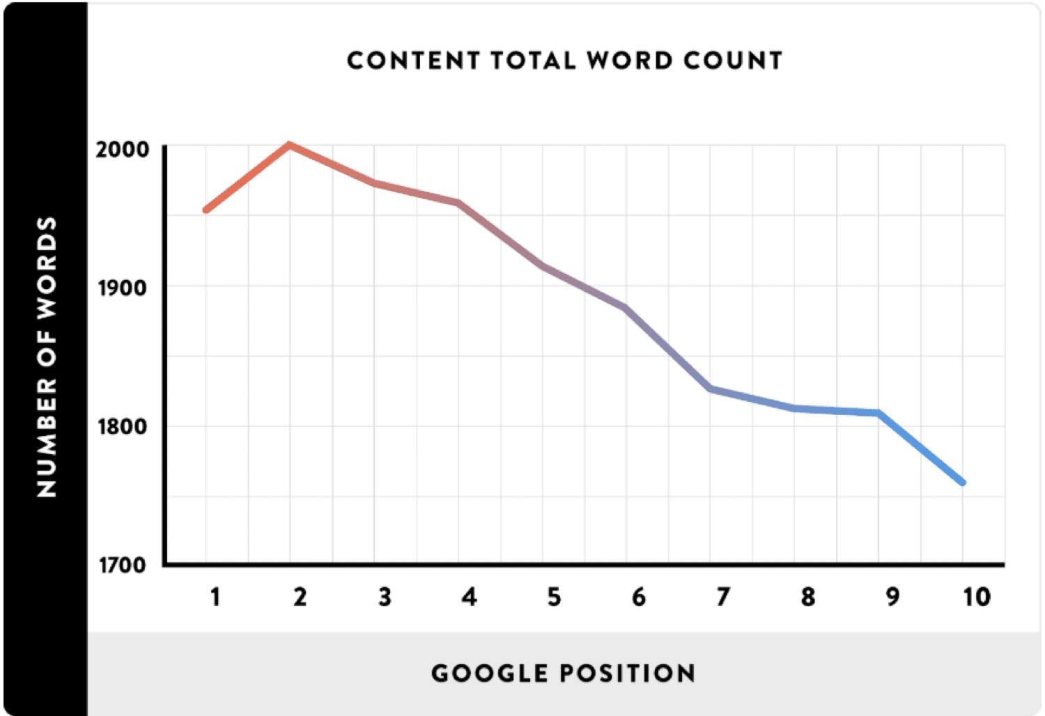 Contagem de palavras vs posição no ranking no Google