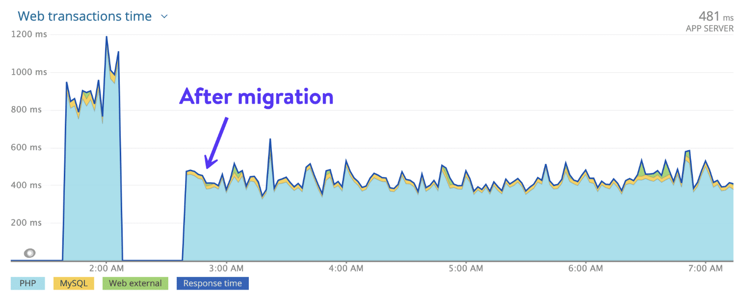 Desempenho: migração de um cliente para a infraestrutura de nuvem da Kinsta.