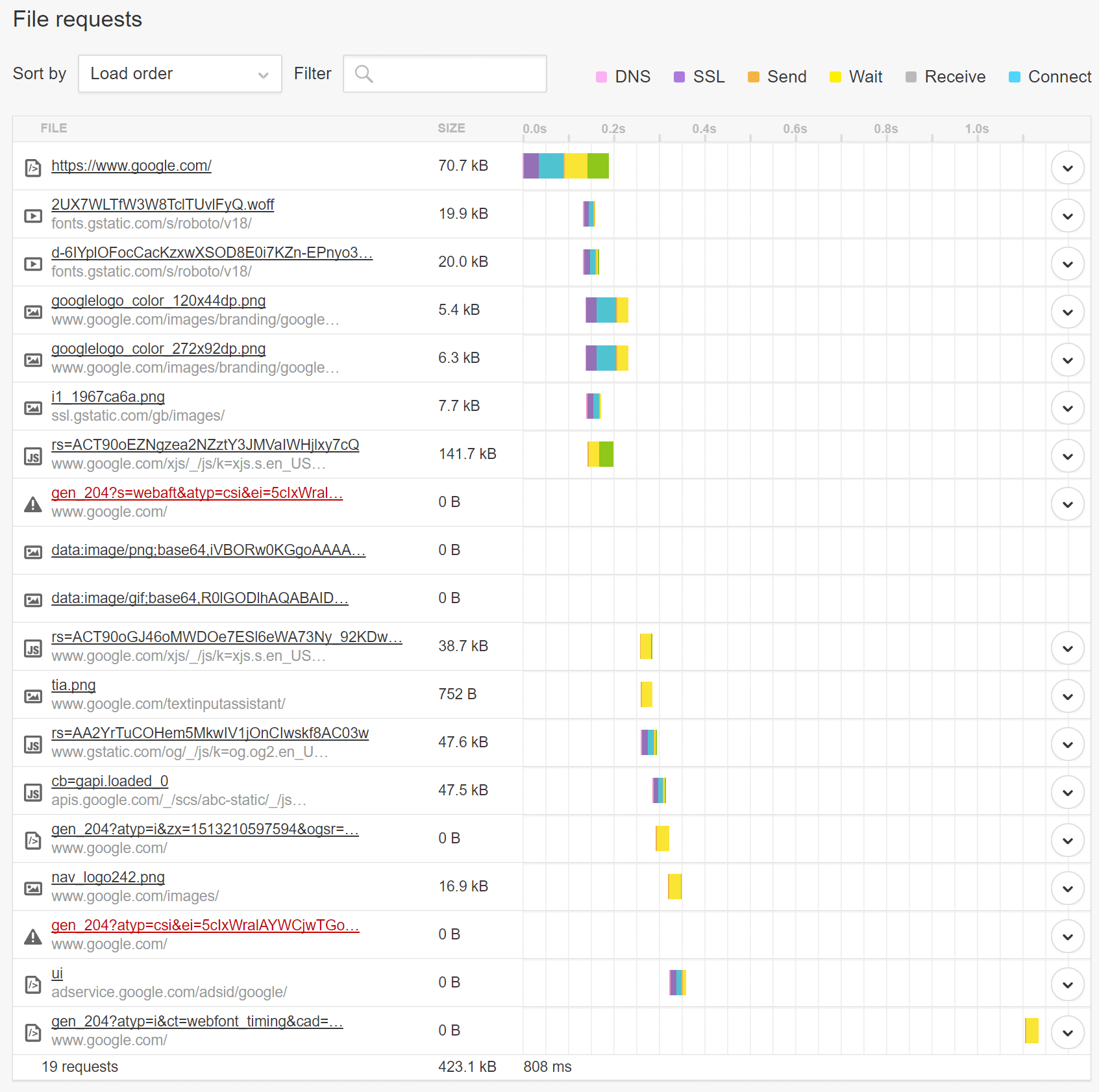 Gráfico de Pingdom