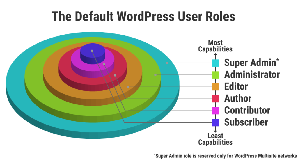Eine Illustration, die die Standardrollen von WordPress als einen Stapel von Zylindern zeigt, die nach ihren Fähigkeiten sortiert sind.