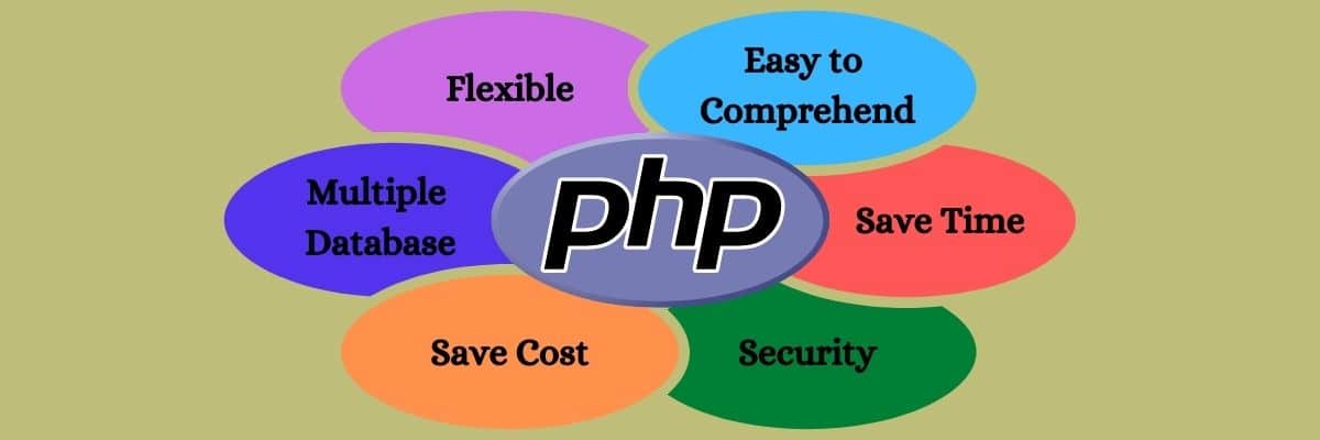 Caractéristiques de PHP