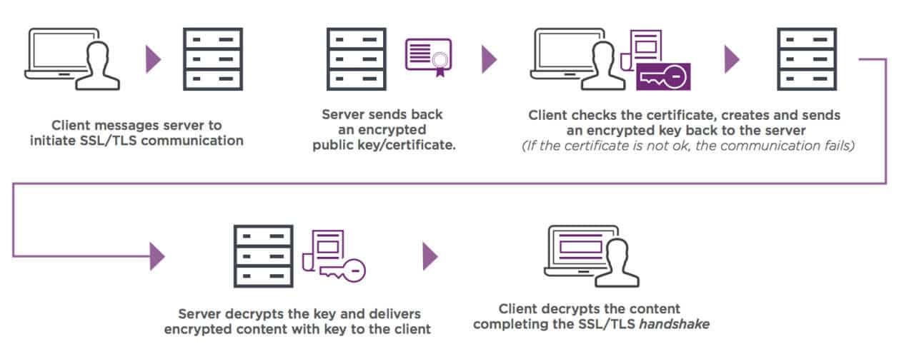 Un'illustrazione del funzionamento dei certificati SSL.