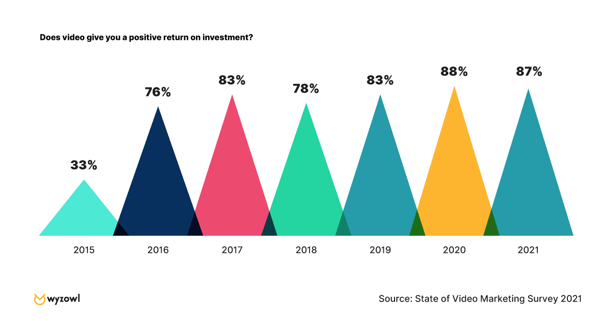 Video ROI graph of 2021 video marketing survey Gráfico del ROI del vídeo de la encuesta de marketing de vídeo de 2021