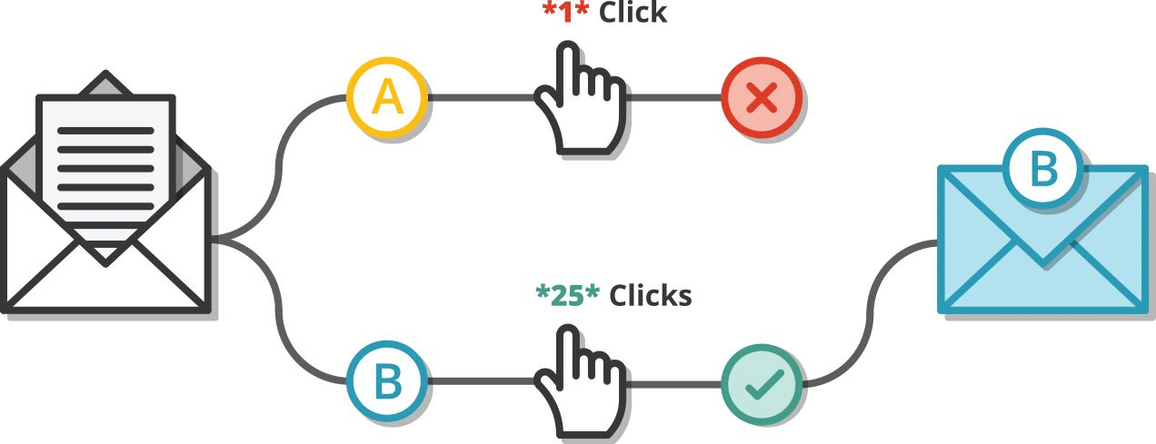 Flux de test A/B d'e-mail
