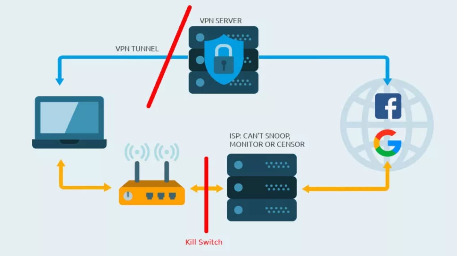 Hoe een VPN kill switch werkt.