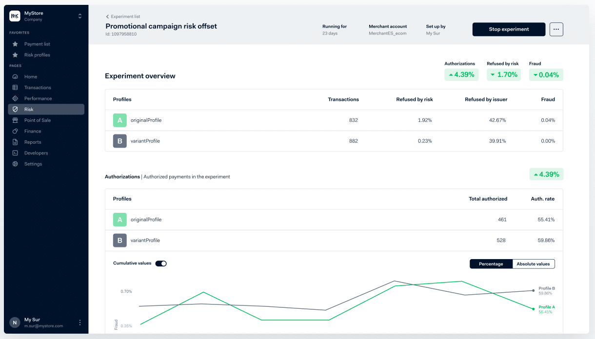 Panel de Adyen con informes de campaña