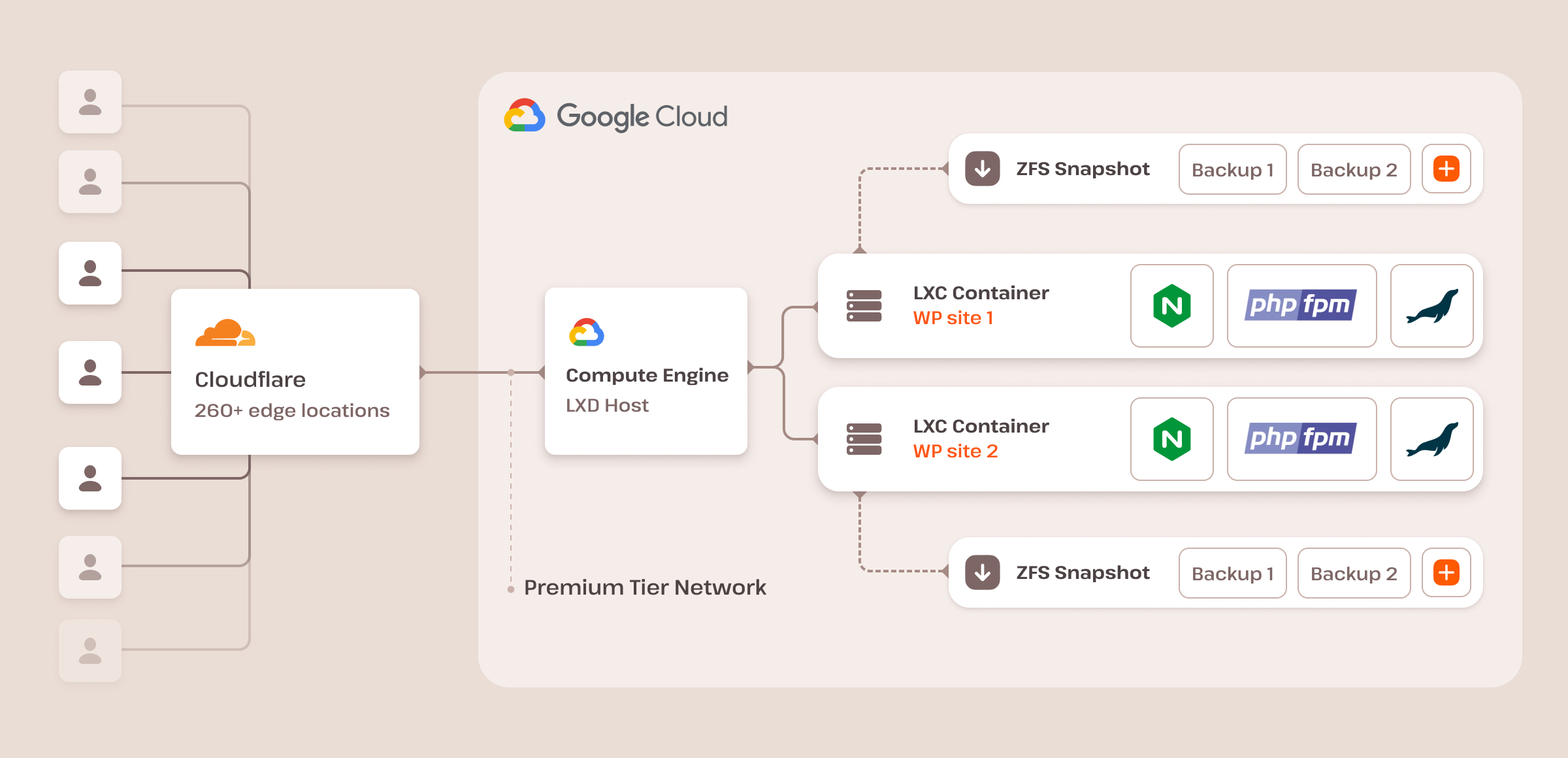 Diagrama de la infraestructura de Alojamiento de WordPress de Kinsta
