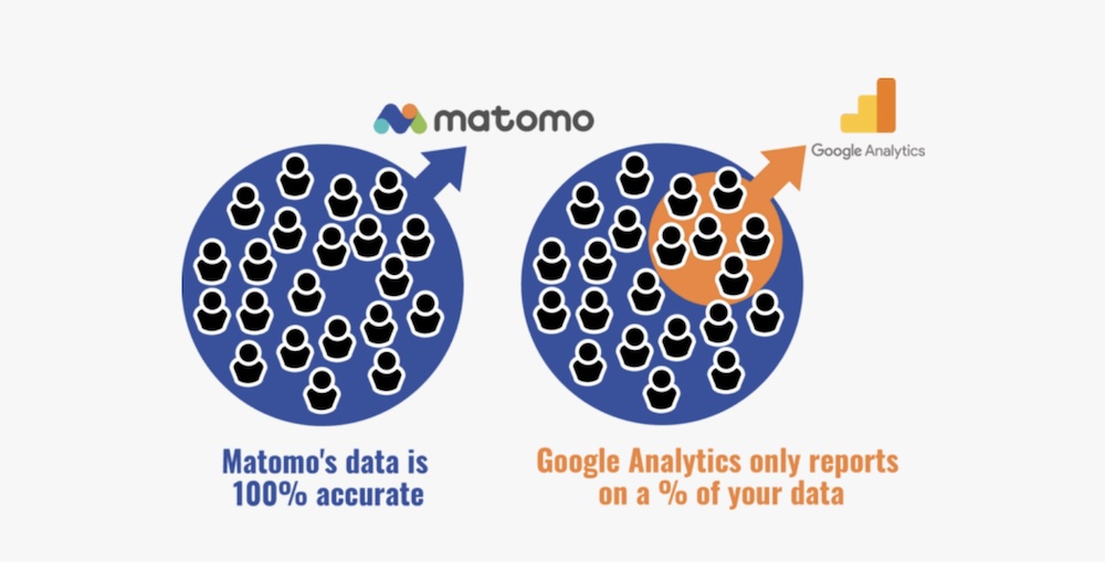 Visto que o Matomo On-Premise é hospedado nos servidores do usuário, os dados são mais precisos.
