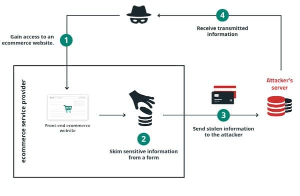 Diagrama MageCart