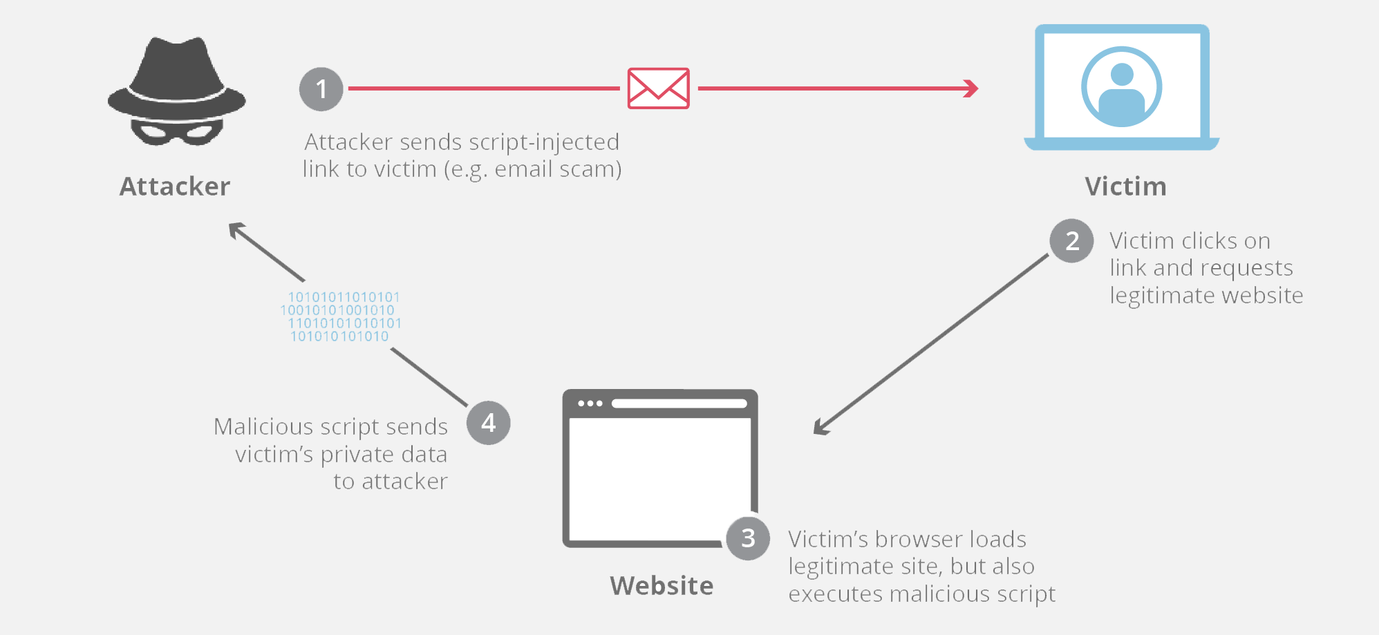 Ataque cross-site scripting