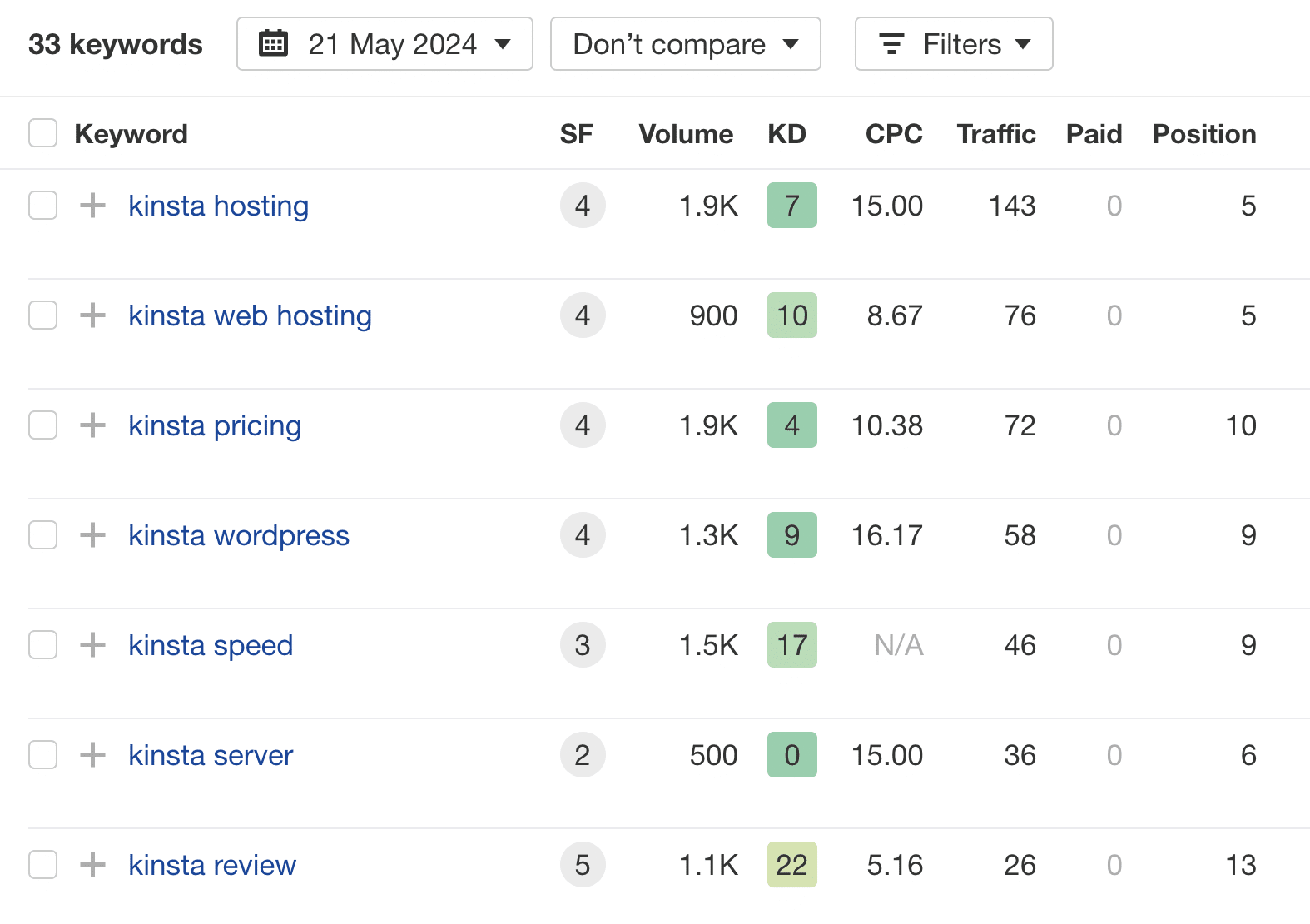 Ahrefs-Keywords für Kinsta-Hosting