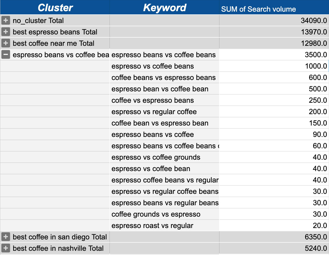 Keyword-Cluster-Daten-Tabelle