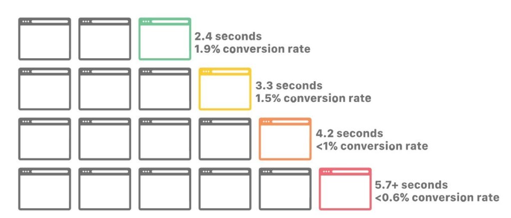 Um gráfico do Cloudflare que mostra a relação entre o tempo de carregamento das páginas e as taxas de conversão.