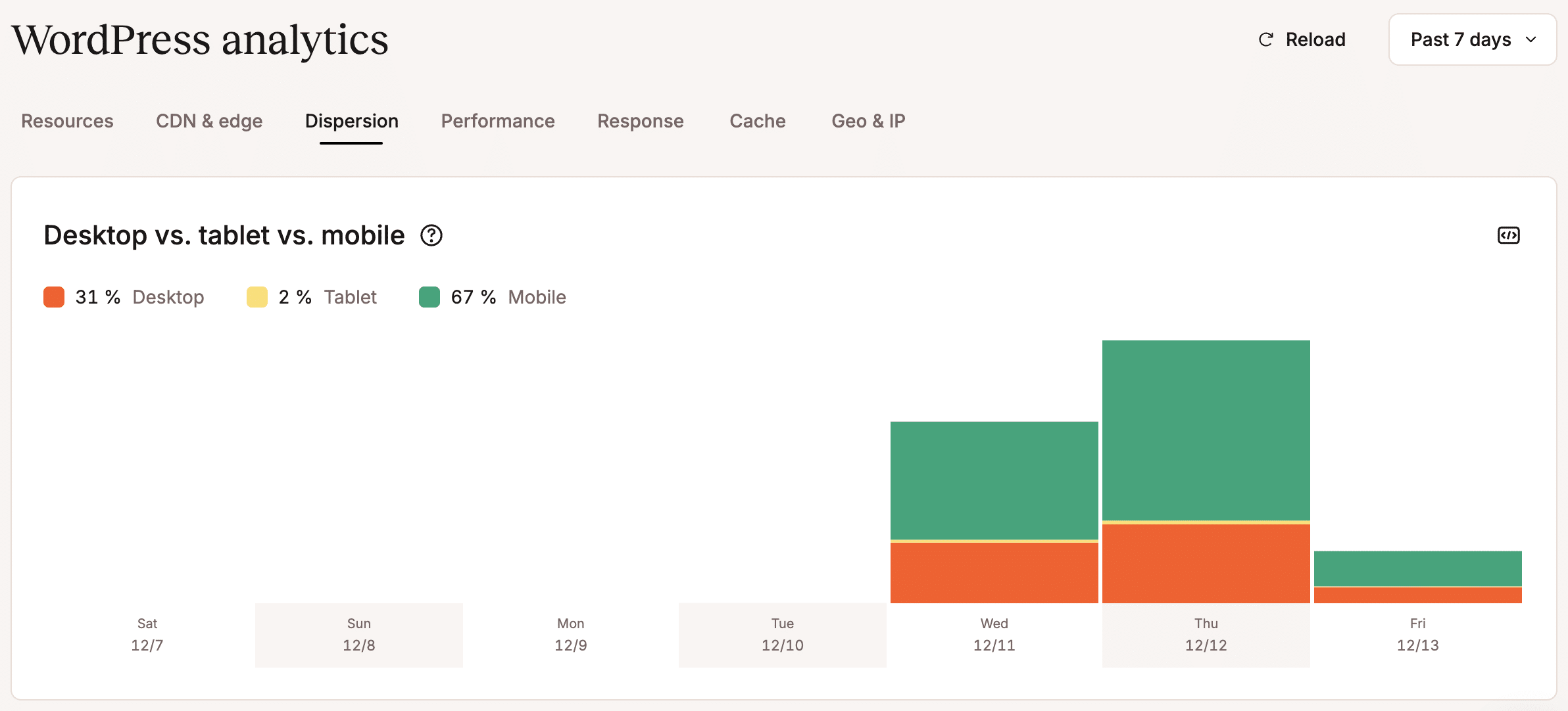 Desktop vs. tablet vs. mobiel spreidingsdiagram