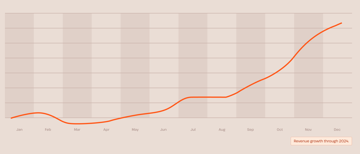 Crecimiento de los ingresos hasta 2024.
