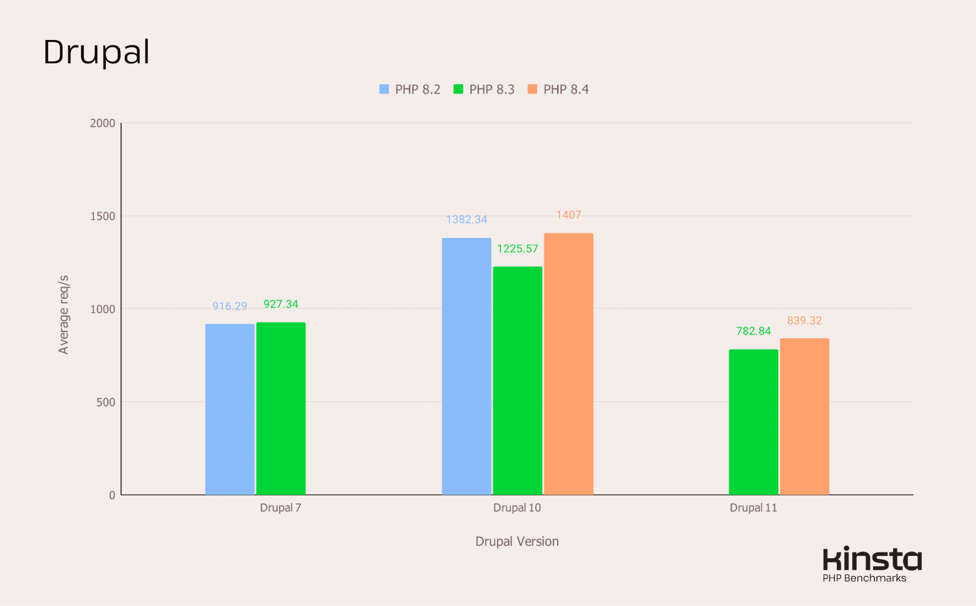 Drupal 7, 10 en 11 prestaties op PHP 8.2, 8.3, 8.4 en 8.5 (in req/s).