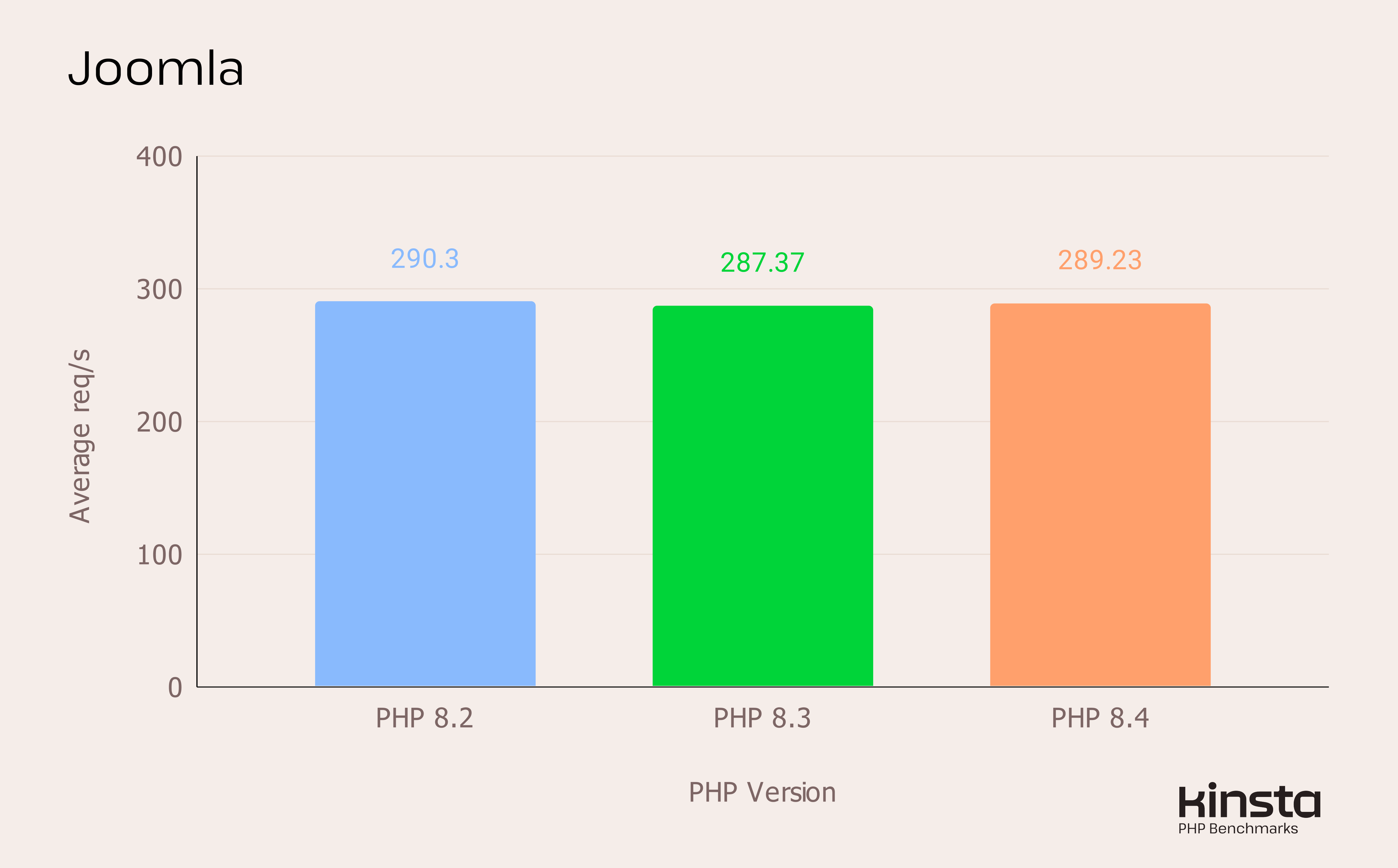 Joomla 5.2.2 prestaties op PHP 8.2, 8.3, 8.4 en 8.5 (in req/s).