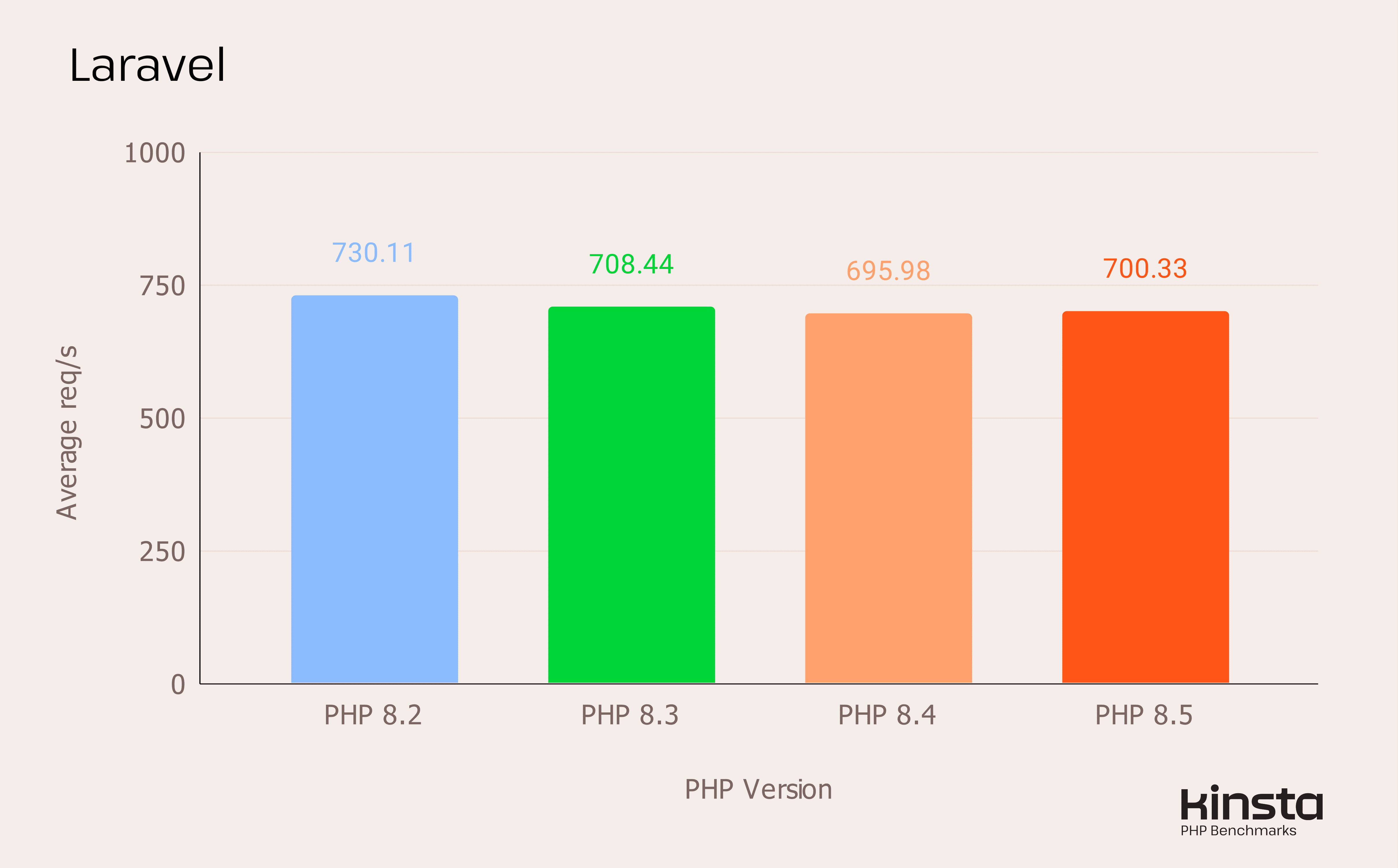 Laravel 12.33.0 prestaties op PHP 8.2, 8.3, 8.4 en 8.5 (in req/s).