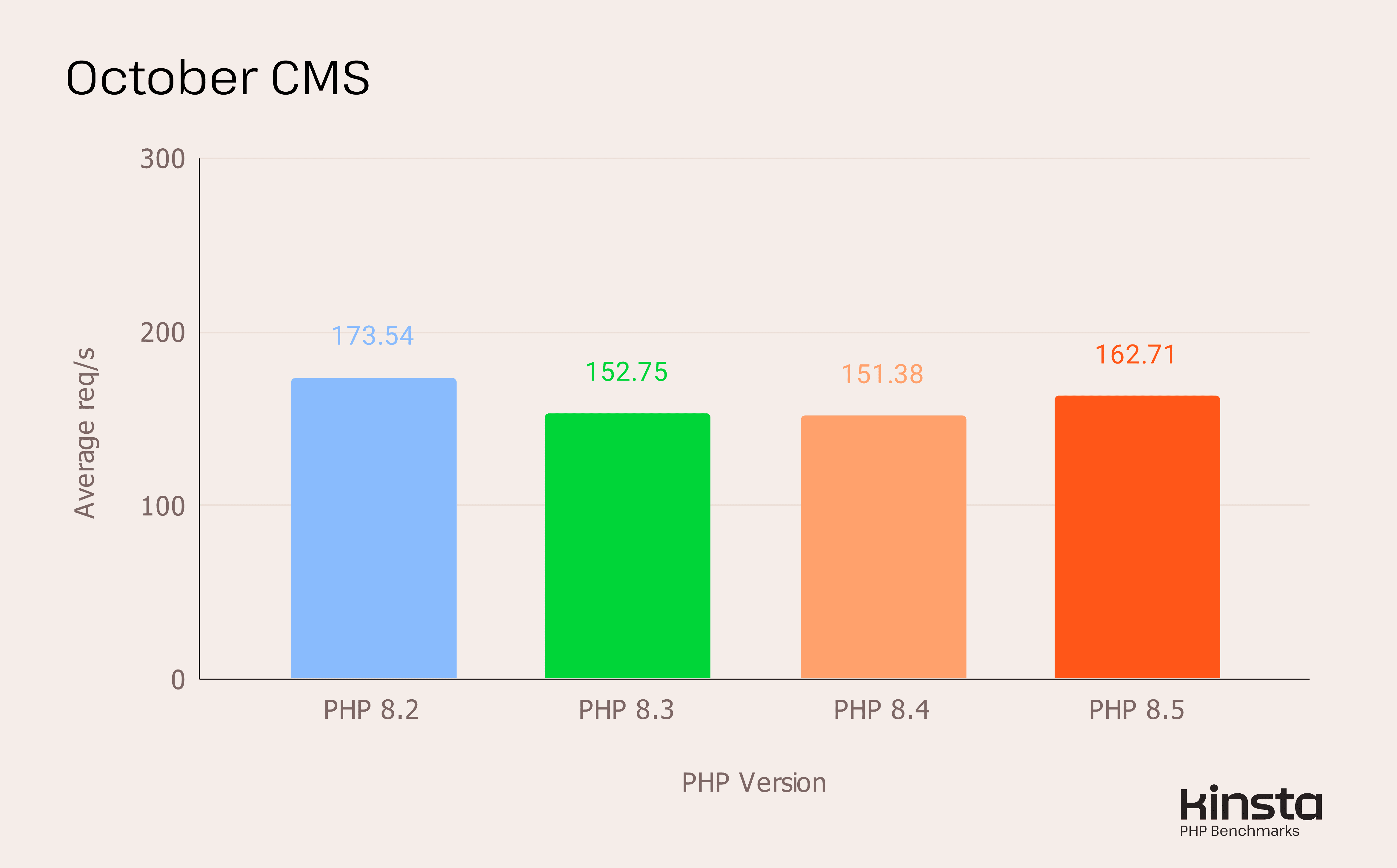 October CMS 4.0 prestaties op PHP 8.2, 8.3, 8.4 en 8.5 (in req/s).