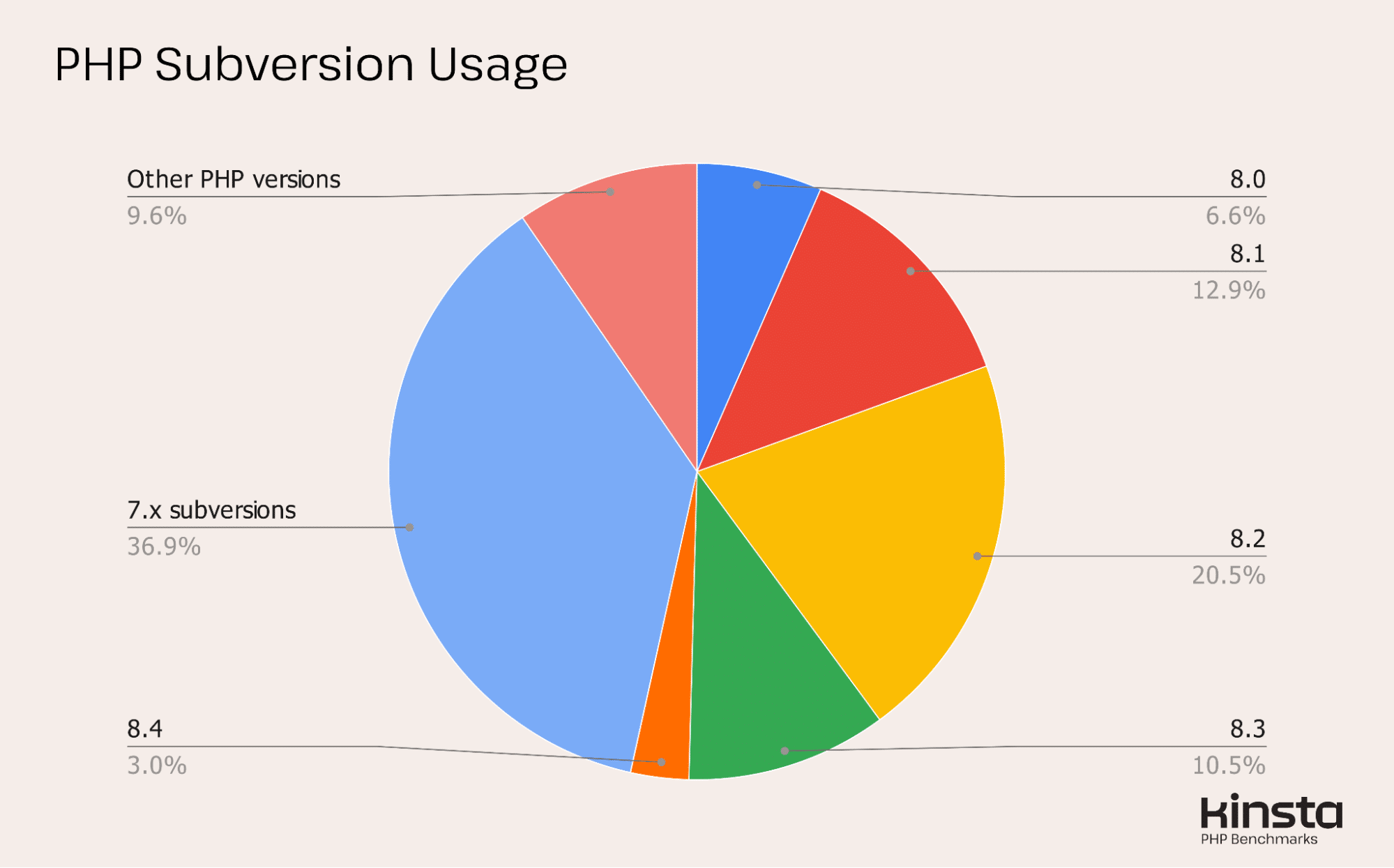 PHP subversie gebruik (W3Techs).