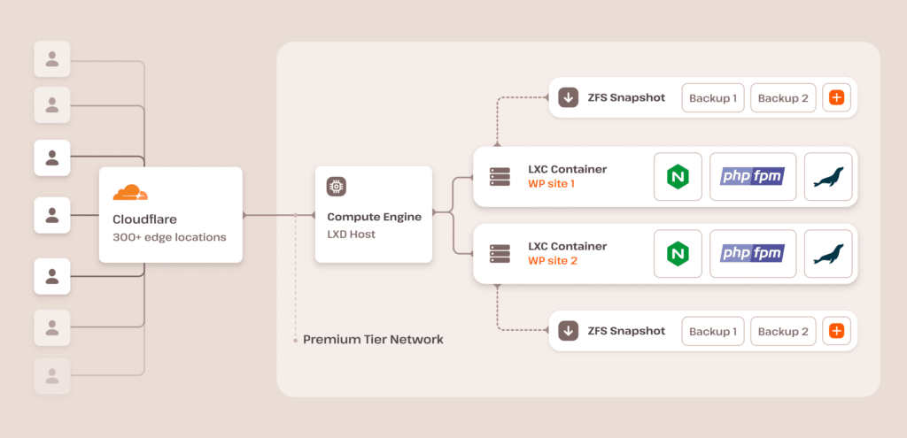 Una panoramica dell'infrastruttura di Kinsta basata sui container.