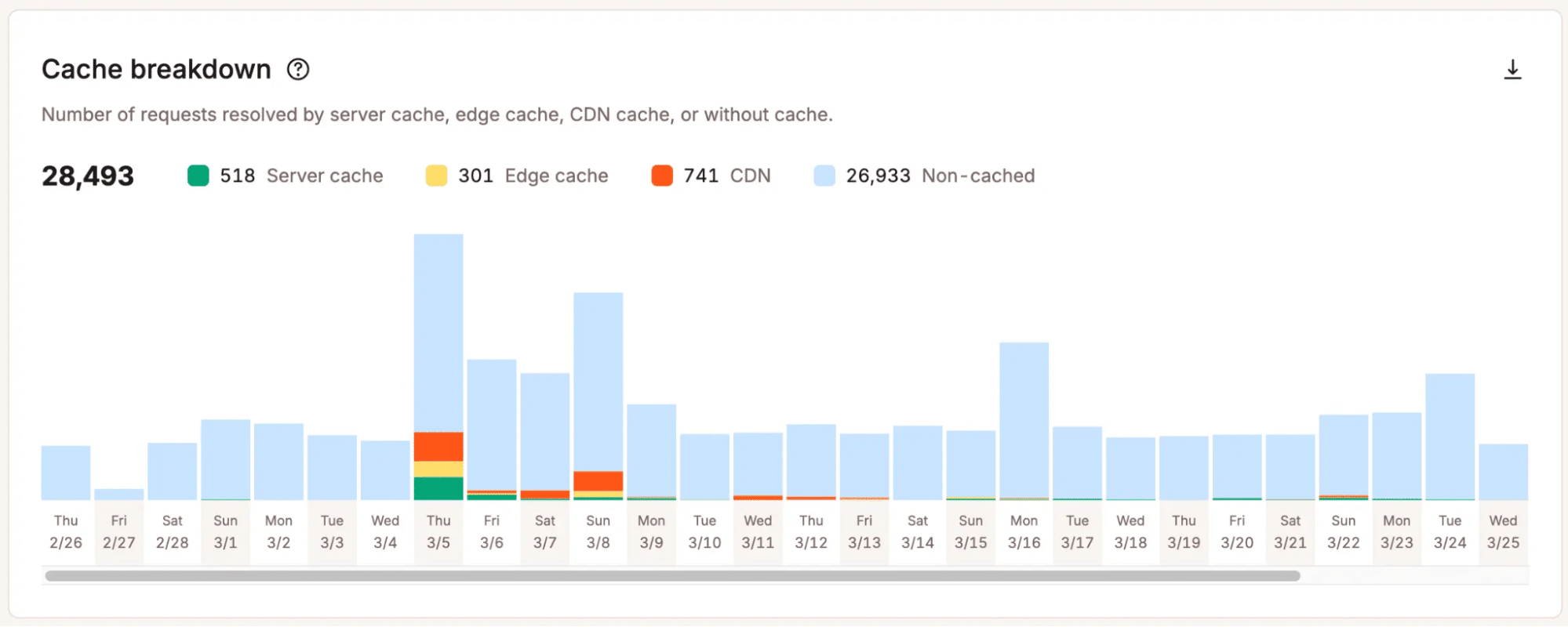 Aufschlüsselung des Caches