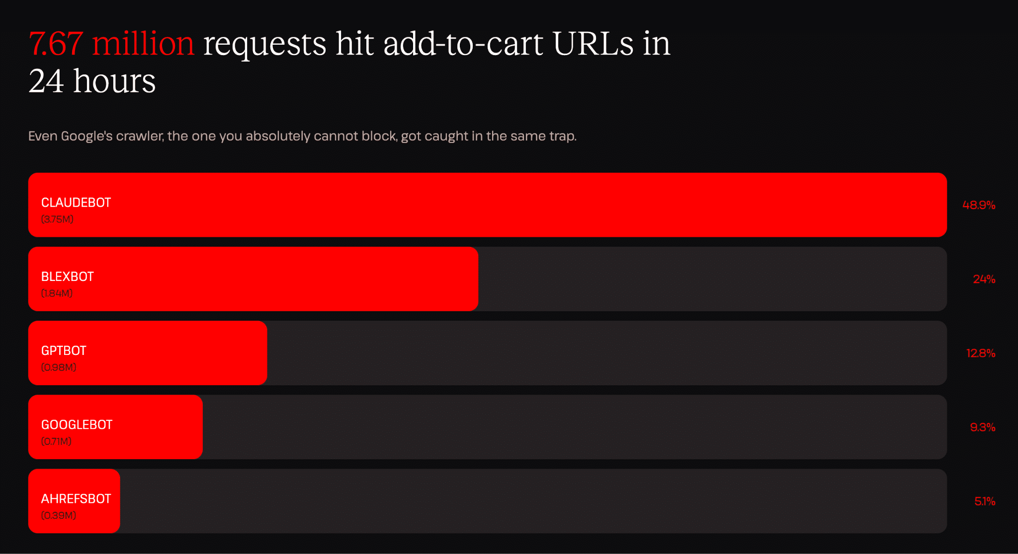7,67 millones de solicitudes a las URLs de añadir al carrito en 24 horas