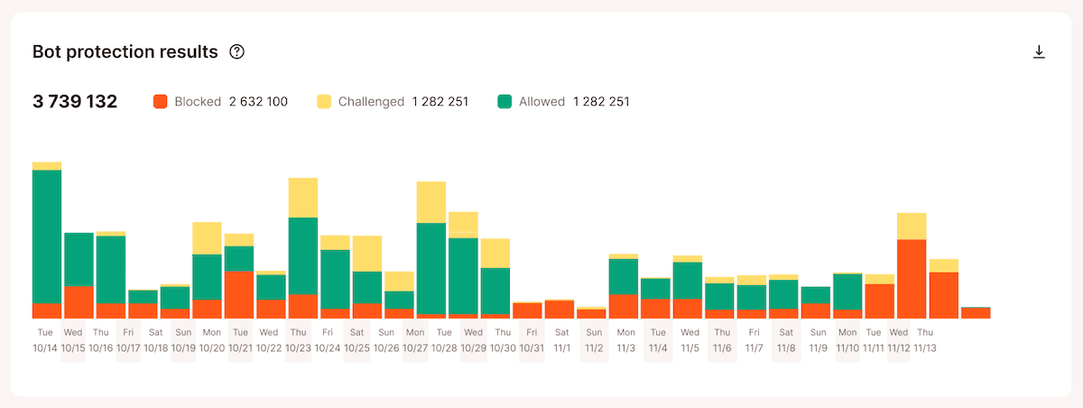 La vue d’analyse des robots et du trafic automatisé dans MyKinsta.