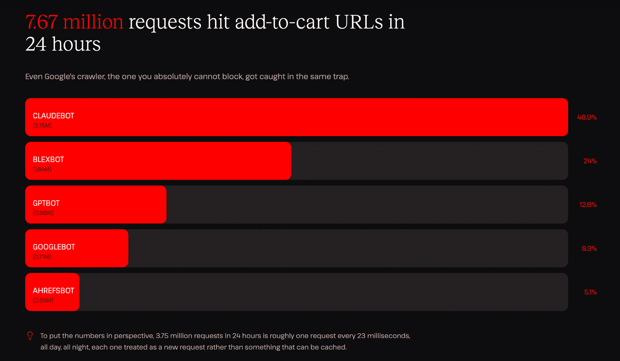 7,67 millones de solicitudes accedieron a URLs de añadir al carrito en 24 horas
